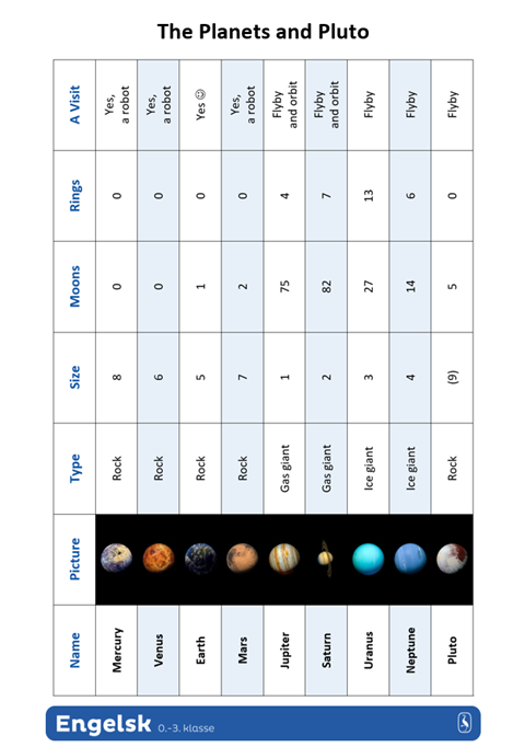 Planets and Pluto | Engelsk 0-3 | Gyldendals fagportaler